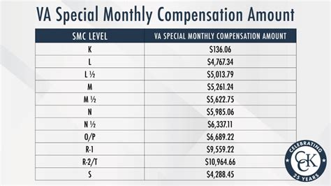 Va Special Monthly Compensation Chart
