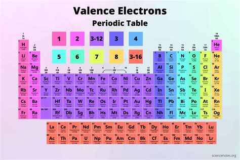 Valence Electrons Periodic Table Chart