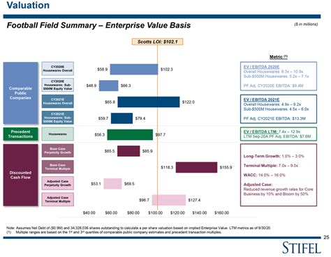 Valuation Football Field Chart