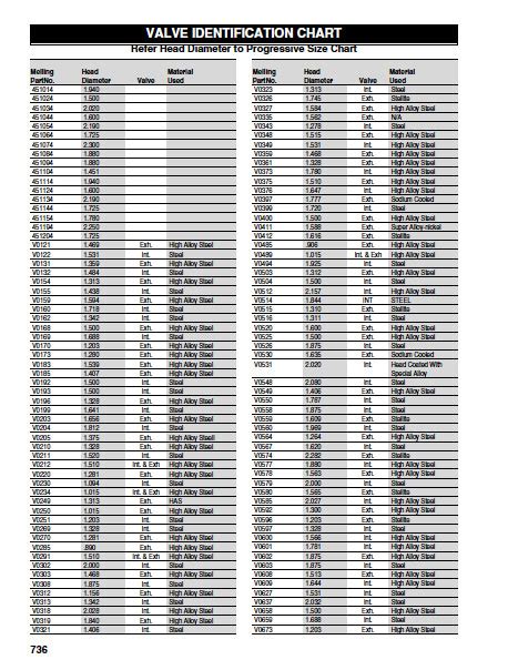 Valve Chart Template