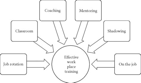 Various Methods in Delivering Training