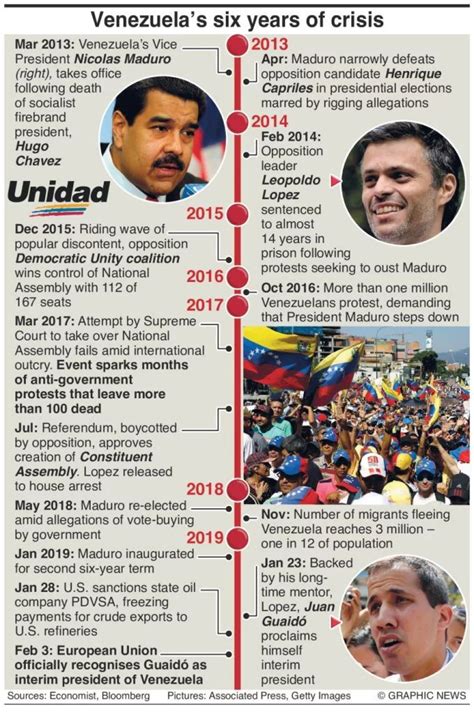 Venezuela Timeline Of Decline Chart