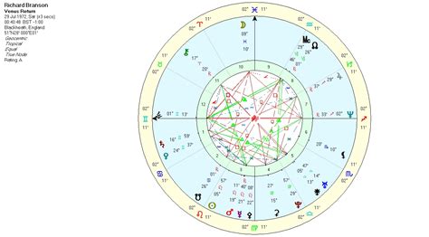 Venus Return Chart
