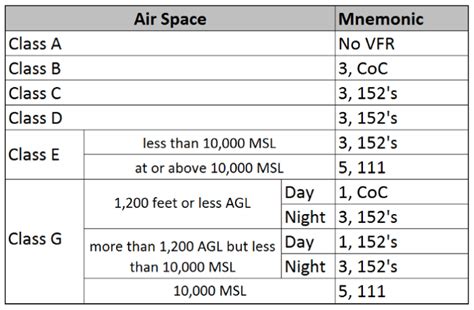 Vfr Minimums Chart