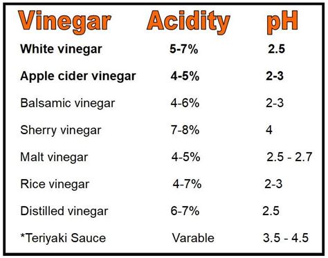 Vinegar Acidity Chart