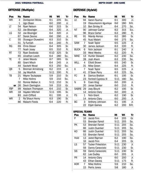 Virginia Cavaliers Football Depth Chart