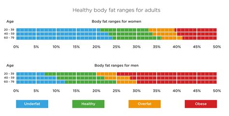 Visceral Fat Rating Chart