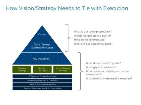Vision Strategy Execution Template