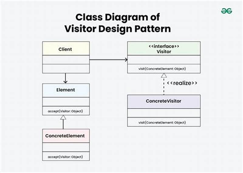 Visitor Design Pattern