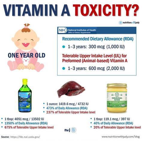 Vitamin A Toxicity