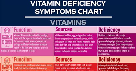 Vitamin Chart With Deficiency