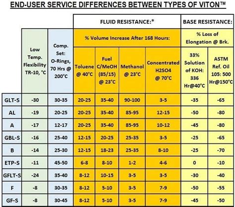 Viton Compatibility Chart