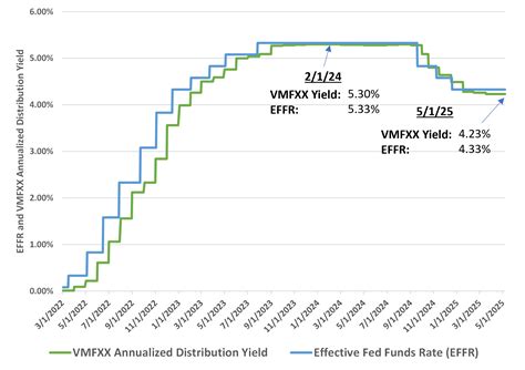 Vmfxx Stock Chart