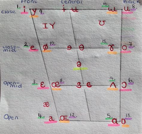 Vowel Chart With Examples