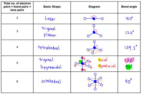 Vsepr Theory Bond Angles Chart