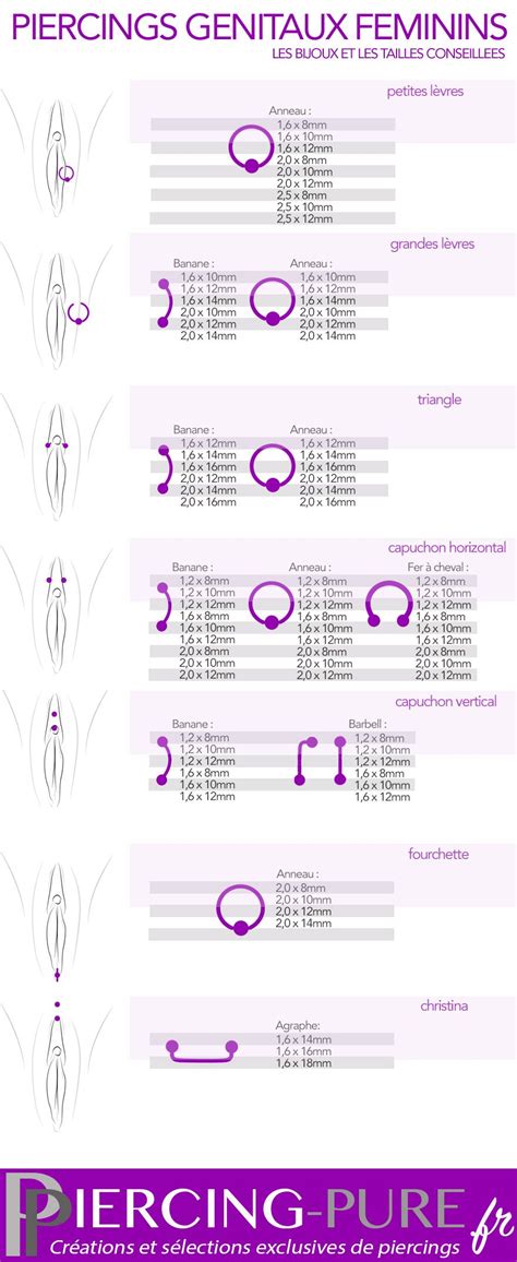 Vulva Piercing Chart