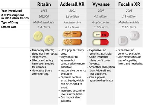 Vyvanse Vs Adderall Dosage Chart
