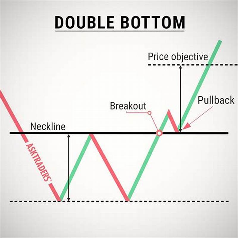 W Pattern In Technical Analysis