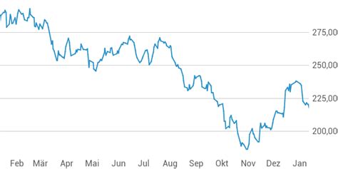 WWF stock price