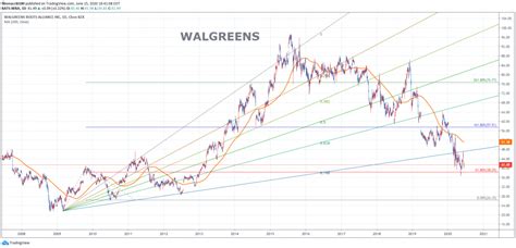 Walgreens Stock Chart History