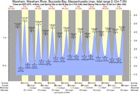 Wareham River Tide Chart