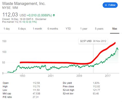Waste Management Stock Chart