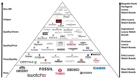 Watch Brand Chart
