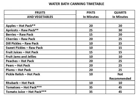 Water Bath Canning Time Chart