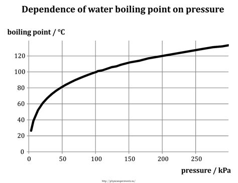 Water Boiling Point