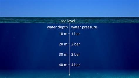 Water Depth Pressure Chart