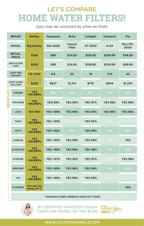 Water Filter Comparison Chart