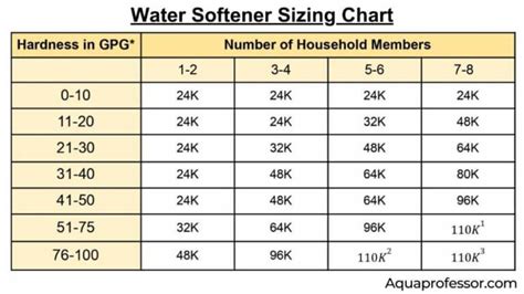 Water Softener Grain Chart
