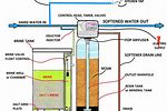 Water Softener Plumbing