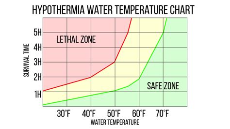 Water Temp Hypothermia Chart