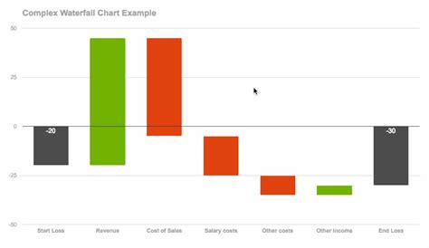 Waterfall Chart Google Sheets