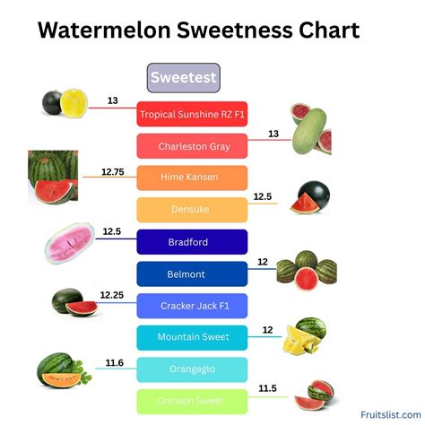 Watermelon Chart For Sweetness