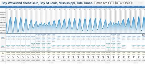 Waveland Ms Tide Chart