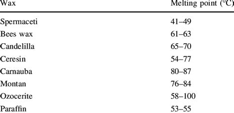 Wax Melting Temperature Chart