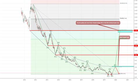 Weat Chart