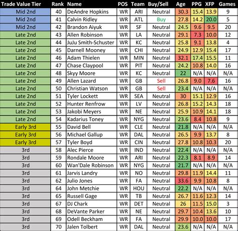 Week 11 Trade Value Chart