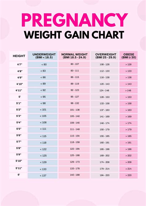 Weight Gain In Pregnancy Chart By Week