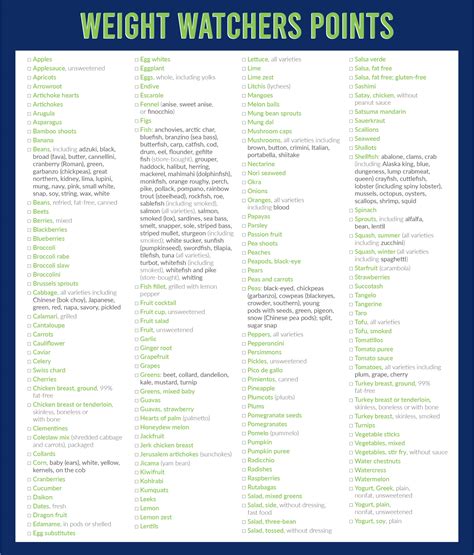 Weight Watcher Point Chart
