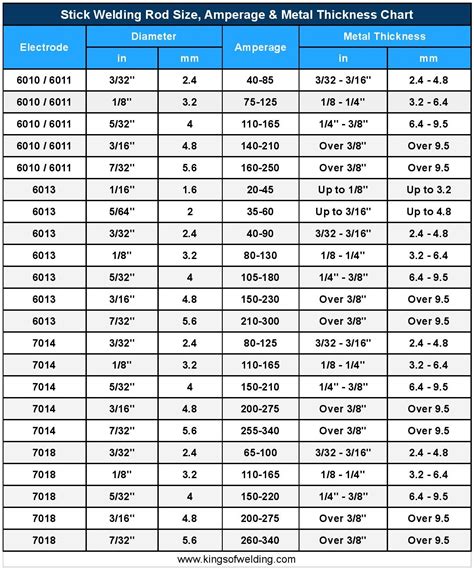 Welding Amperage Chart