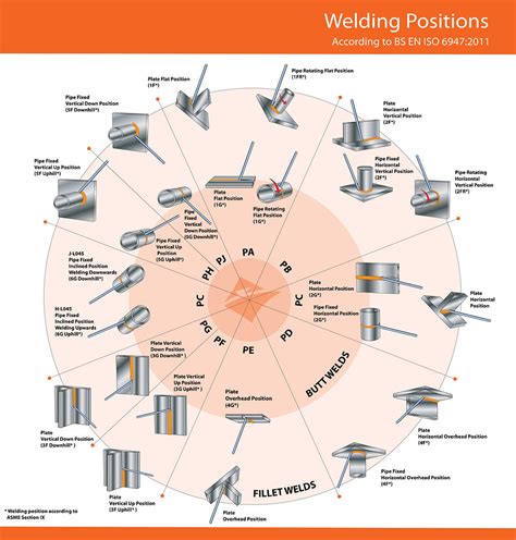 Welding Positions Chart