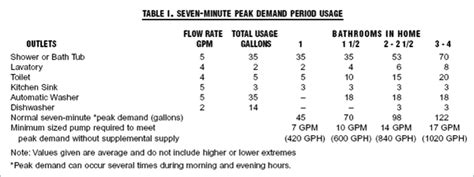 Well Pump Sizing Chart