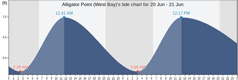West Bay Tide Chart