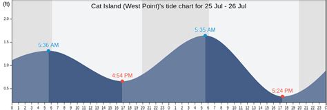 West Point Tide Chart