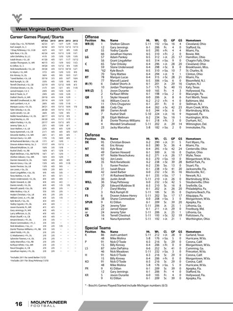 West Virginia Depth Chart