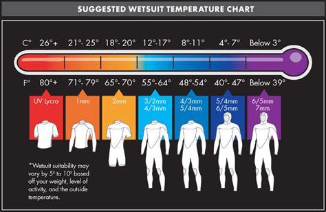 Wetsuit Temp Chart