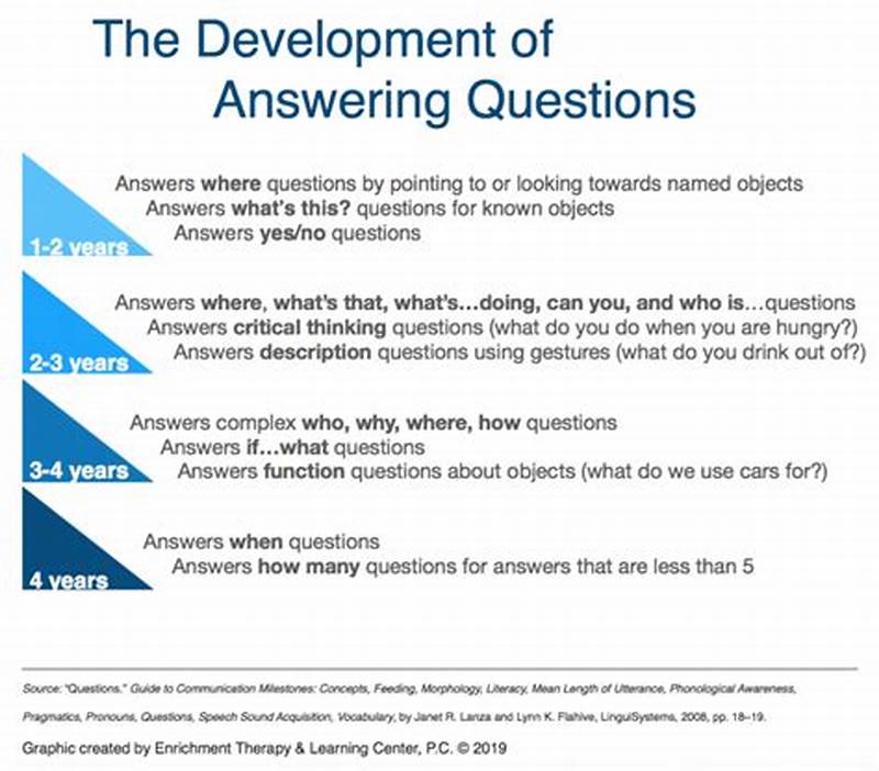 Wh  Question Development Chart Asha